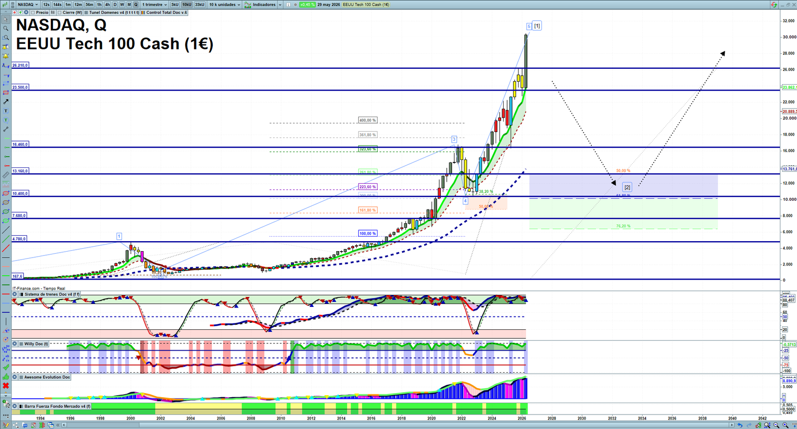 Nasdaq quarterly technical analysis chart showing US technology index market structure, Elliott Wave context and key reaction levels